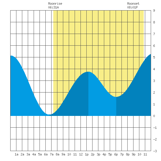 Usof Bay tide chart for Sunday, May 5, 2024
