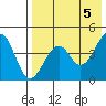 Usof Bay tide chart for Sunday, May 5, 2024