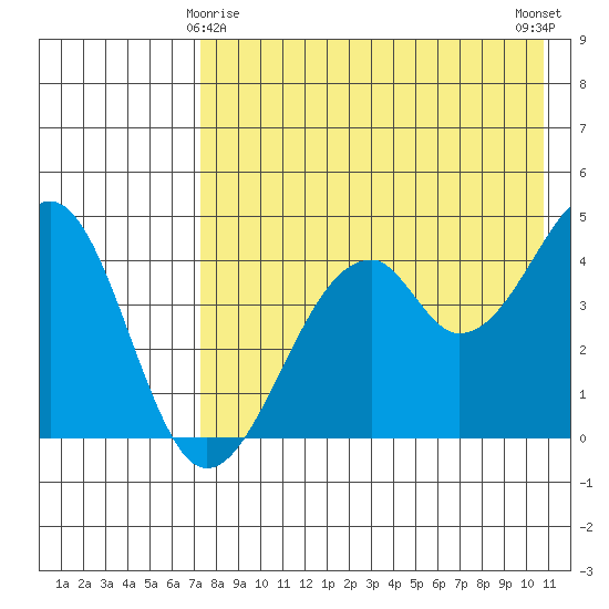 Usof Bay tide chart for Monday, May 6, 2024