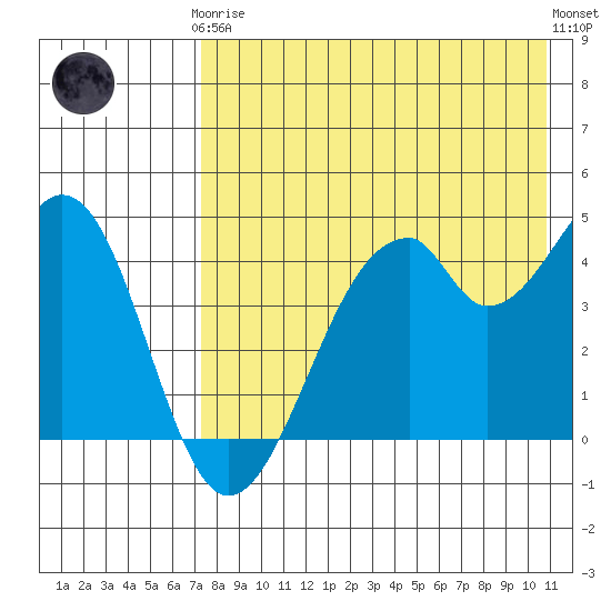 Usof Bay tide chart for Tuesday, May 7, 2024