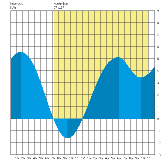 Usof Bay tide chart for Wednesday, May 8, 2024