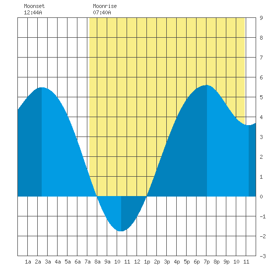 Usof Bay tide chart for Thursday, May 9, 2024