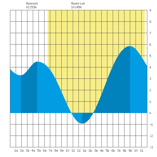 Usof Bay tide chart for Monday, June 10, 2024