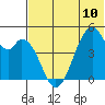 Usof Bay tide chart for Monday, June 10, 2024
