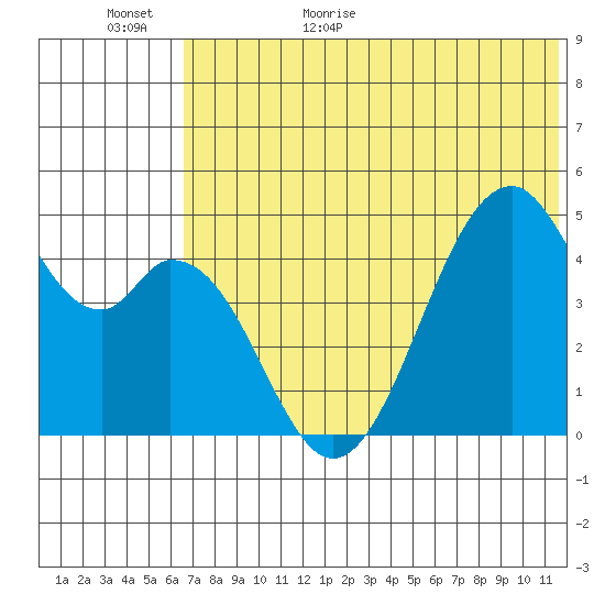 Usof Bay tide chart for Tuesday, June 11, 2024