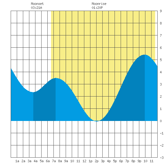 Usof Bay tide chart for Wednesday, June 12, 2024
