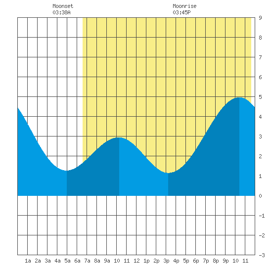Usof Bay tide chart for Friday, June 14, 2024