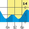 Usof Bay tide chart for Friday, June 14, 2024