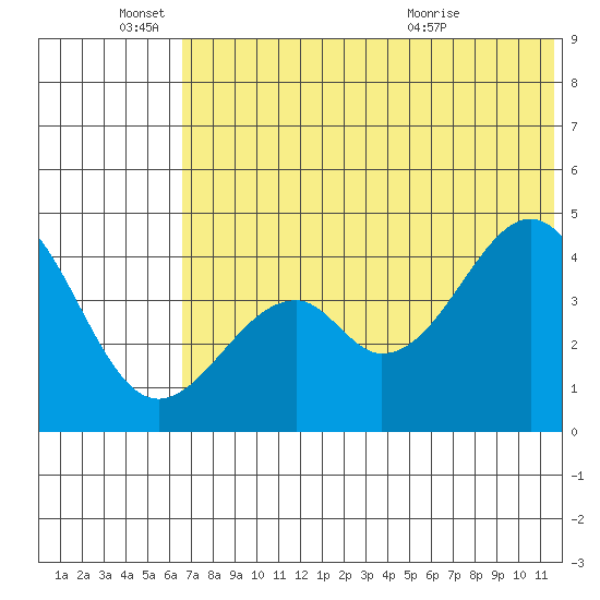 Usof Bay tide chart for Saturday, June 15, 2024