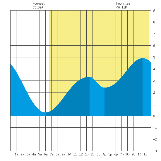 Usof Bay tide chart for Sunday, June 16, 2024