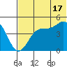 Usof Bay tide chart for Monday, June 17, 2024