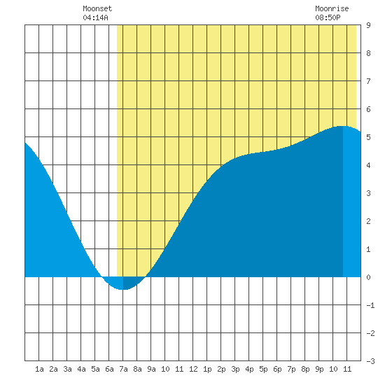 Usof Bay tide chart for Tuesday, June 18, 2024