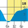 Usof Bay tide chart for Tuesday, June 18, 2024