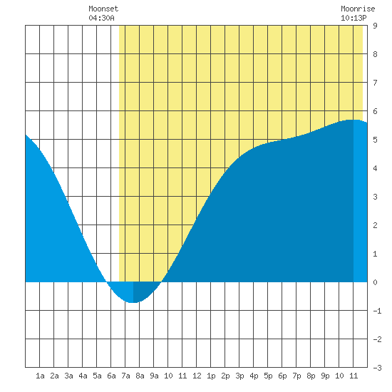 Usof Bay tide chart for Wednesday, June 19, 2024