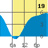 Usof Bay tide chart for Wednesday, June 19, 2024