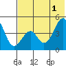 Usof Bay tide chart for Saturday, June 1, 2024
