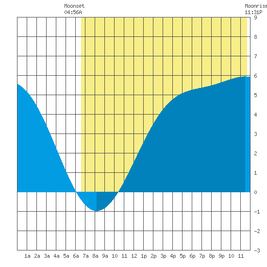 Usof Bay tide chart for Thursday, June 20, 2024