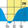 Usof Bay tide chart for Thursday, June 20, 2024