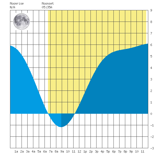 Usof Bay tide chart for Friday, June 21, 2024