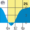 Usof Bay tide chart for Friday, June 21, 2024