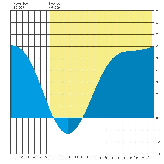 Usof Bay tide chart for Saturday, June 22, 2024