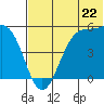 Usof Bay tide chart for Saturday, June 22, 2024