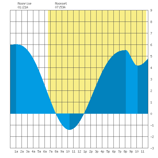 Usof Bay tide chart for Sunday, June 23, 2024