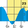 Usof Bay tide chart for Sunday, June 23, 2024