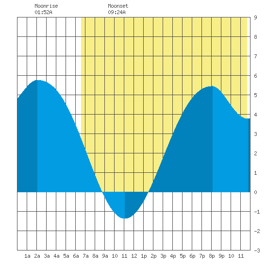 Usof Bay tide chart for Monday, June 24, 2024