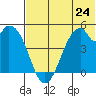 Usof Bay tide chart for Monday, June 24, 2024