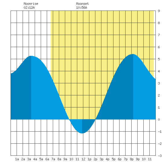 Usof Bay tide chart for Tuesday, June 25, 2024
