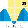 Usof Bay tide chart for Tuesday, June 25, 2024
