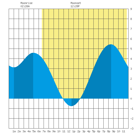 Usof Bay tide chart for Wednesday, June 26, 2024