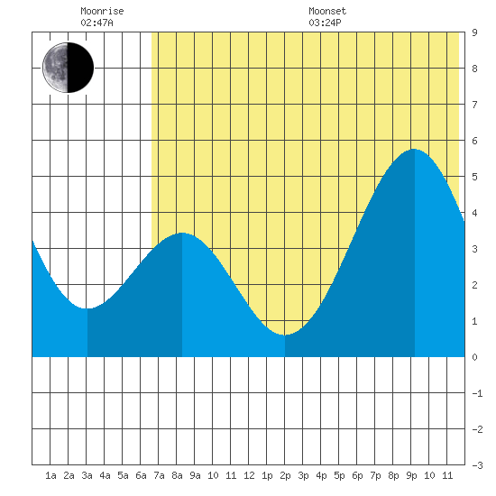 Usof Bay tide chart for Friday, June 28, 2024