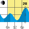 Usof Bay tide chart for Friday, June 28, 2024