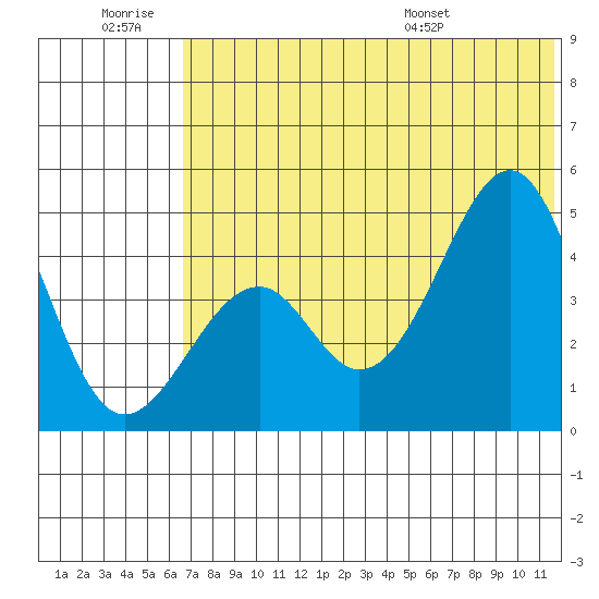 Usof Bay tide chart for Saturday, June 29, 2024