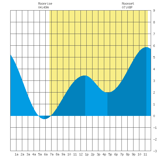 Usof Bay tide chart for Sunday, June 2, 2024