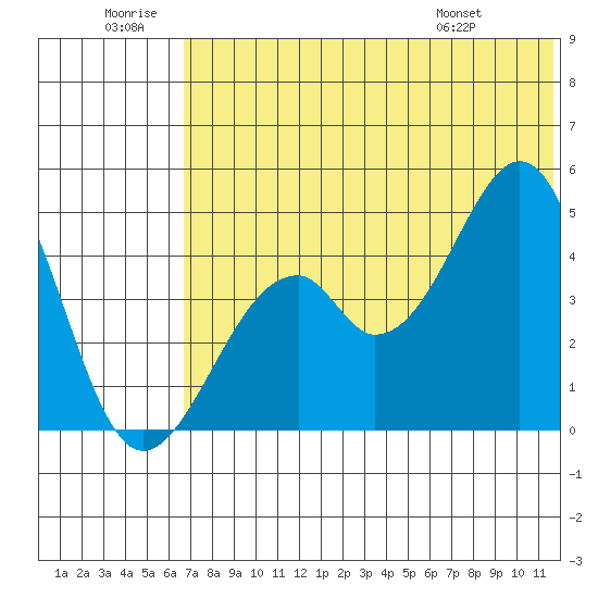 Usof Bay tide chart for Sunday, June 30, 2024