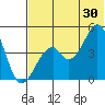 Usof Bay tide chart for Sunday, June 30, 2024