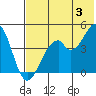 Usof Bay tide chart for Monday, June 3, 2024