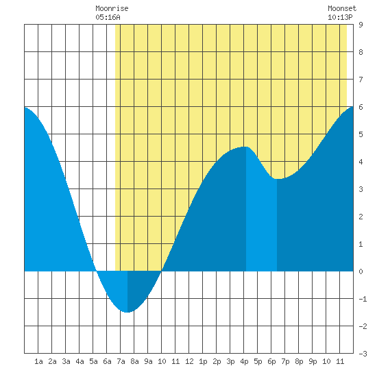 Usof Bay tide chart for Tuesday, June 4, 2024