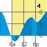 Usof Bay tide chart for Tuesday, June 4, 2024