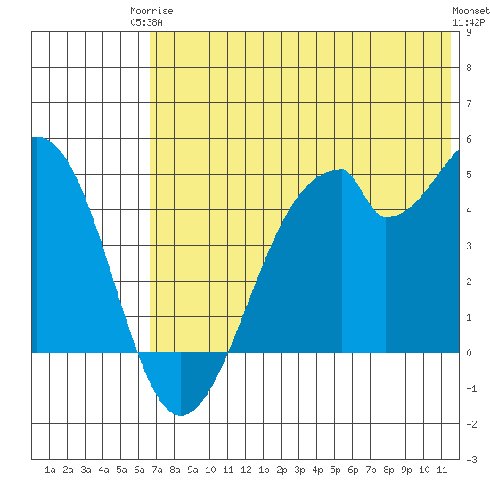 Usof Bay tide chart for Wednesday, June 5, 2024