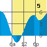 Usof Bay tide chart for Wednesday, June 5, 2024