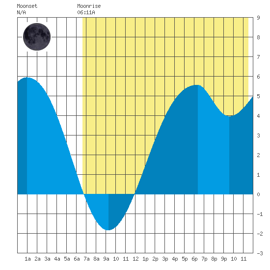 Usof Bay tide chart for Thursday, June 6, 2024