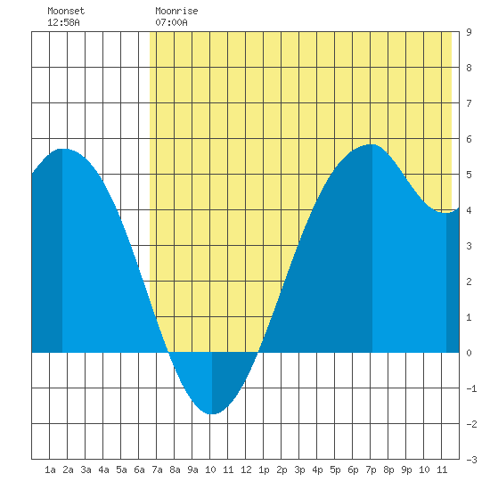 Usof Bay tide chart for Friday, June 7, 2024