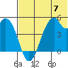 Usof Bay tide chart for Friday, June 7, 2024