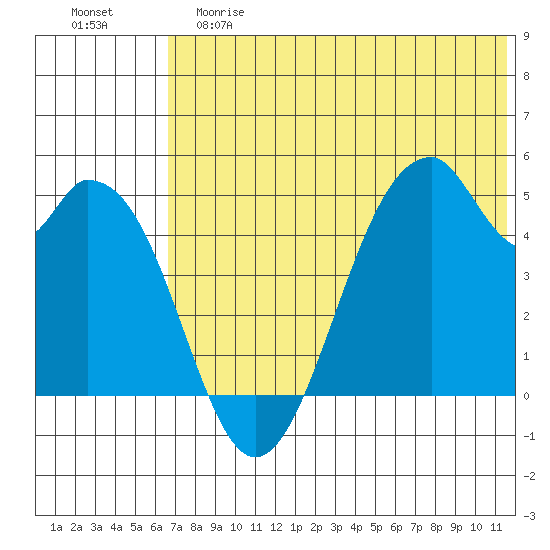 Usof Bay tide chart for Saturday, June 8, 2024