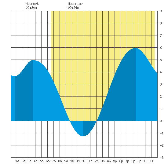Usof Bay tide chart for Sunday, June 9, 2024