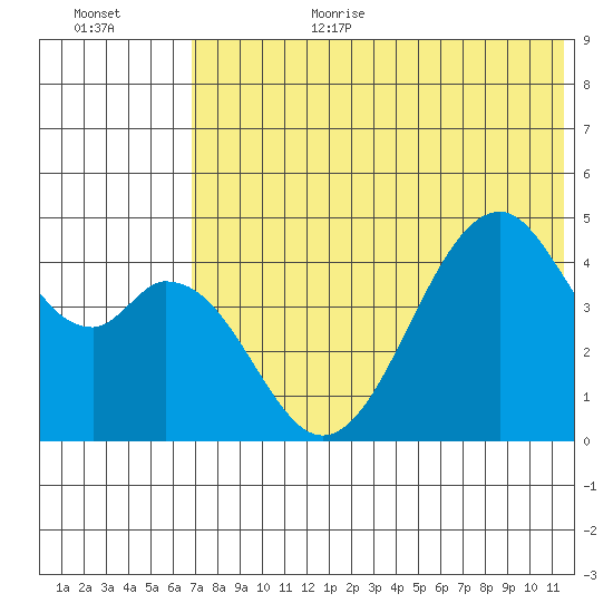 Usof Bay tide chart for Wednesday, July 10, 2024